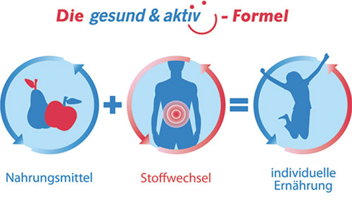 Grafik die gesund-und-aktiv-Formel